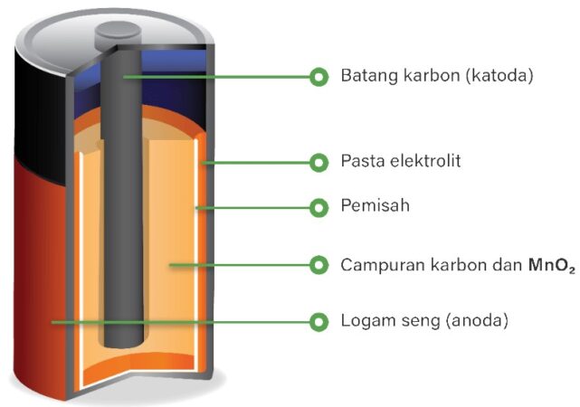 Komponen-Komponen Baterai